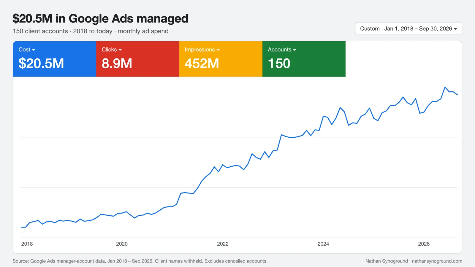 Dashboard: $20.5M in Google Ads spend across 150 client accounts, January 2018 to September 2026.